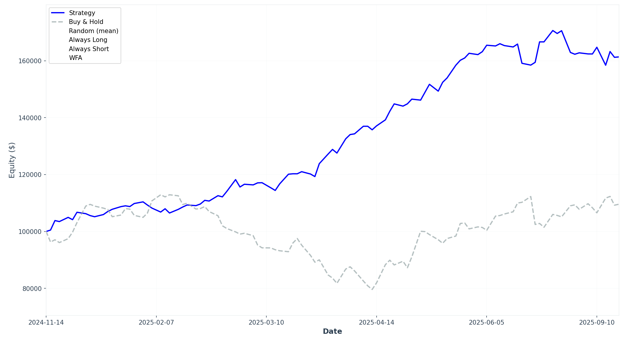 Courbe d'equity - progression du capital sur la periode de test