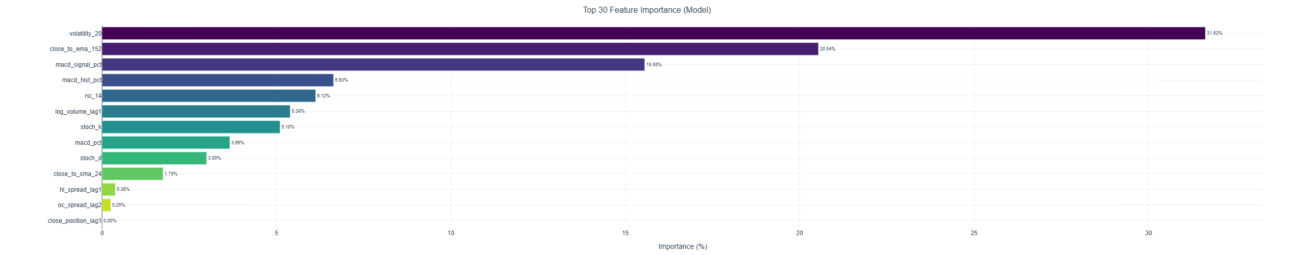 Importance des indicateurs dans les decisions du modele