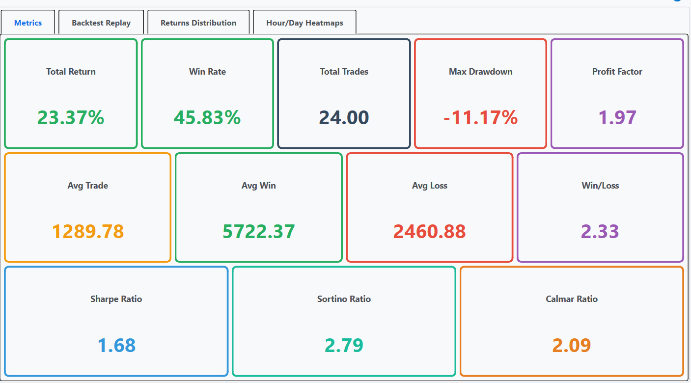 Tableau de metriques de performance d'un backtest AlgoBacktest