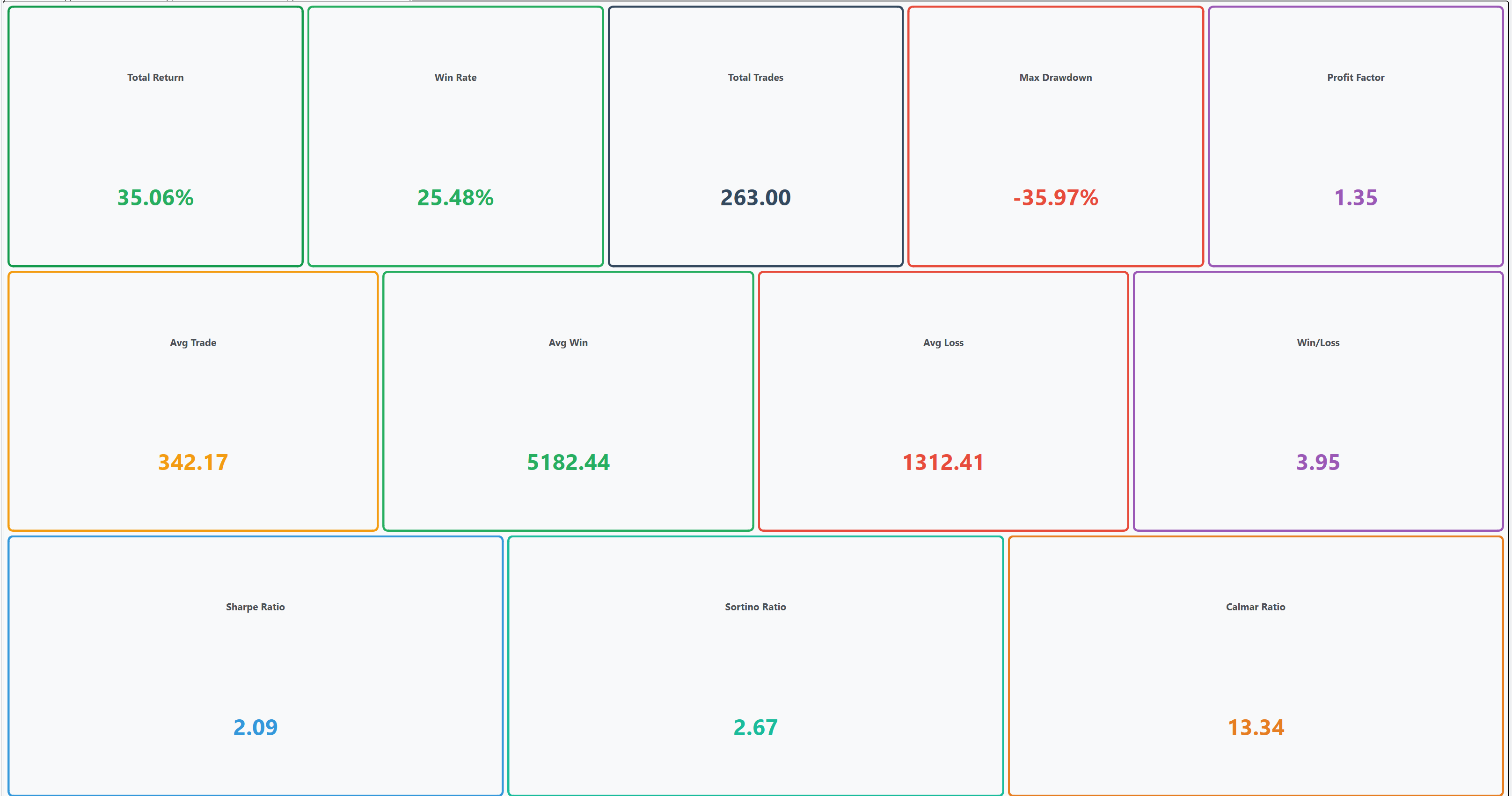 Metriques essentielles - Sharpe ratio, profit factor, win rate