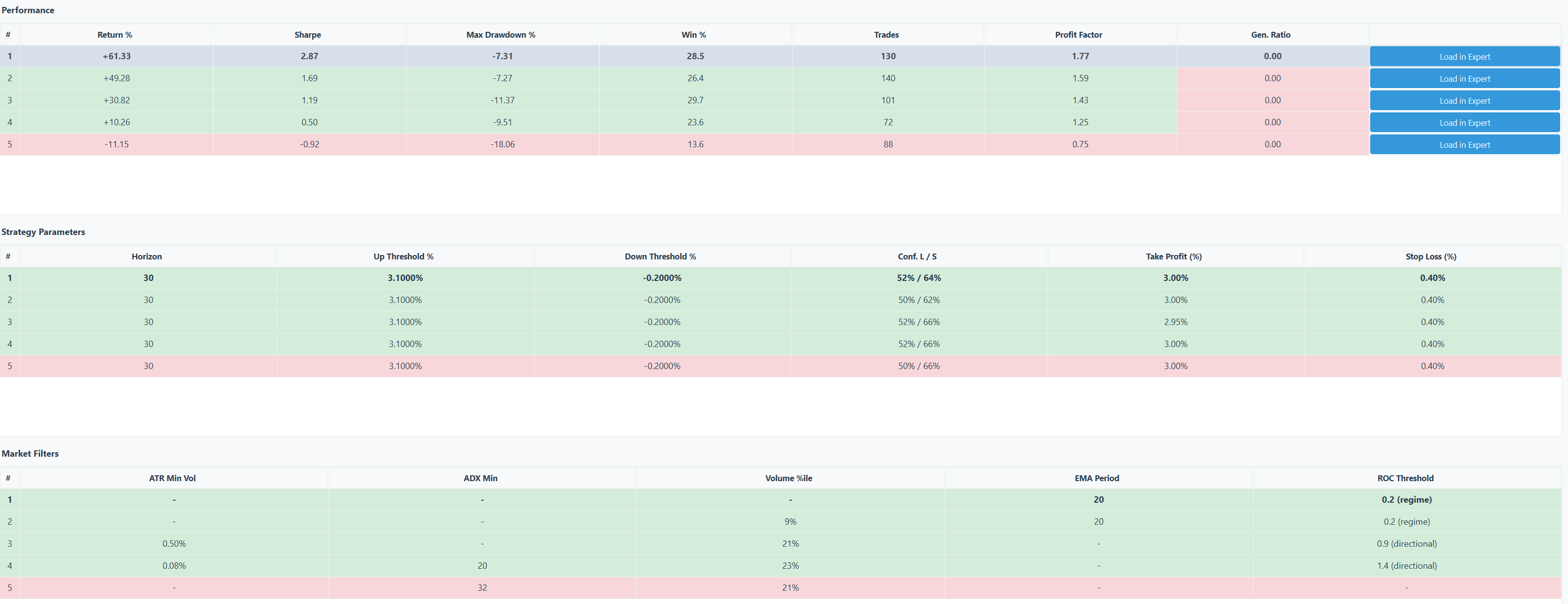 Strategy Finder - resultats encourageants